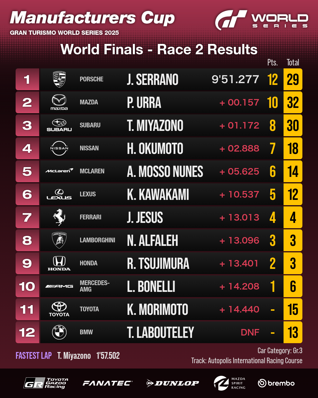 Resultados das World Finals - Fukuoka da 