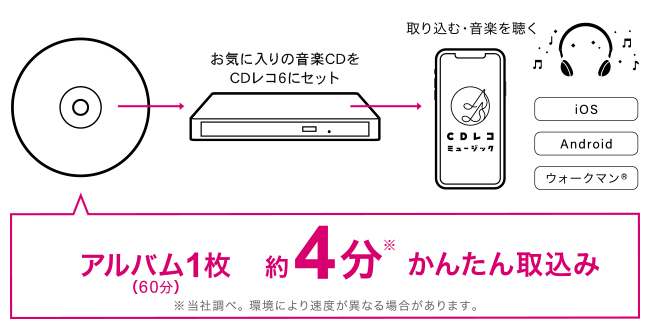 CDレコ6（CD-6Wシリーズ） | スマートフォン用CDレコーダー | アイ