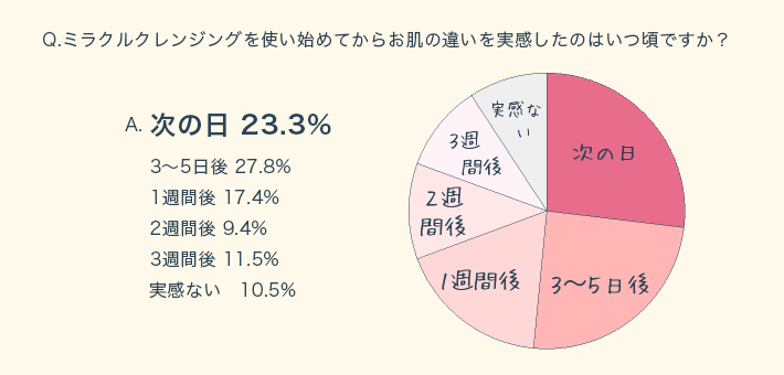 限定》定期お届けコース】 Kooミラクルクレンジング3本セット | イーズ